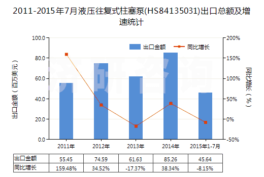 2011-2015年7月液壓往復式柱塞泵(HS84135031)出口總額及增速統(tǒng)計